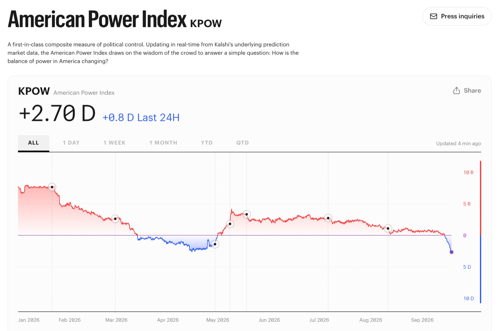 Kalshi's American Power Index reading +2.70 D, with its line crossing between Republican and Democratic control through the year.