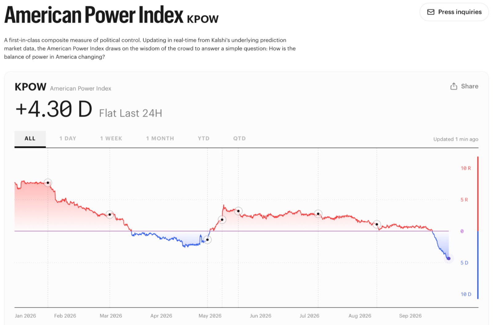 Kalshi's American Power Index reading +4.30 D, its line dropping through Even into Democratic territory at the right-hand edge.