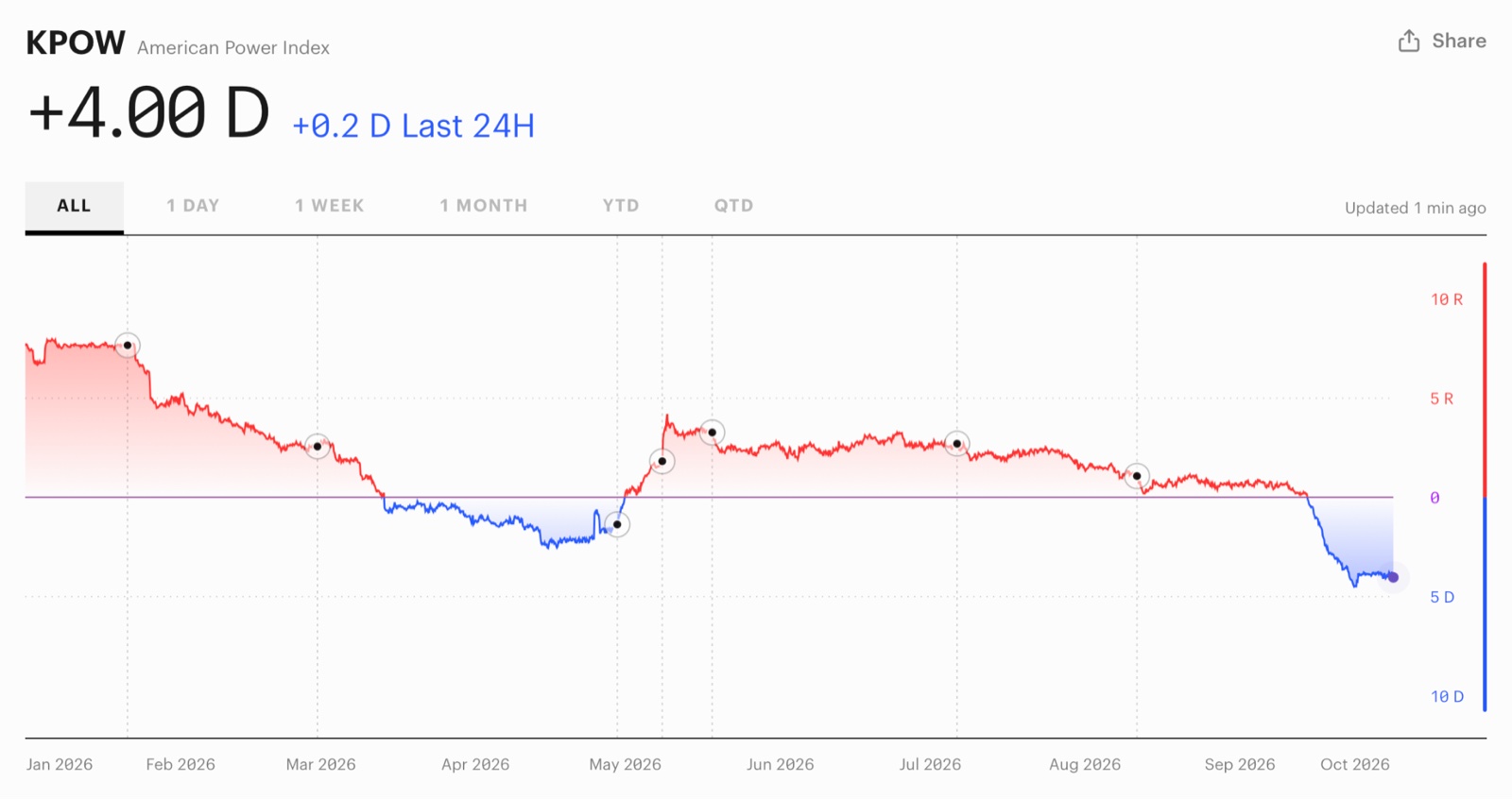 Kalshi's American Power Index reading +4.00 D, up 0.2 D in the last 24 hours, its line having dropped below Even into Democratic territory since mid-September.