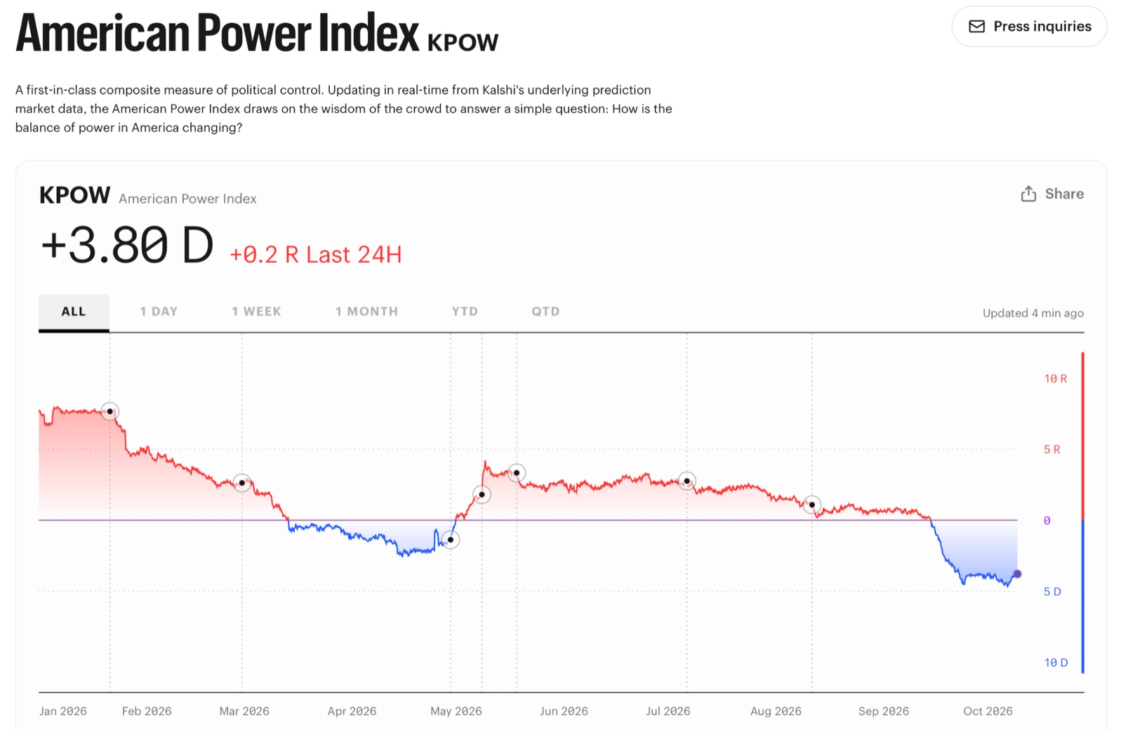 Kalshi's American Power Index reading +3.80 D, up 0.2 R in the last 24 hours, its line below Even in Democratic territory since mid-September.