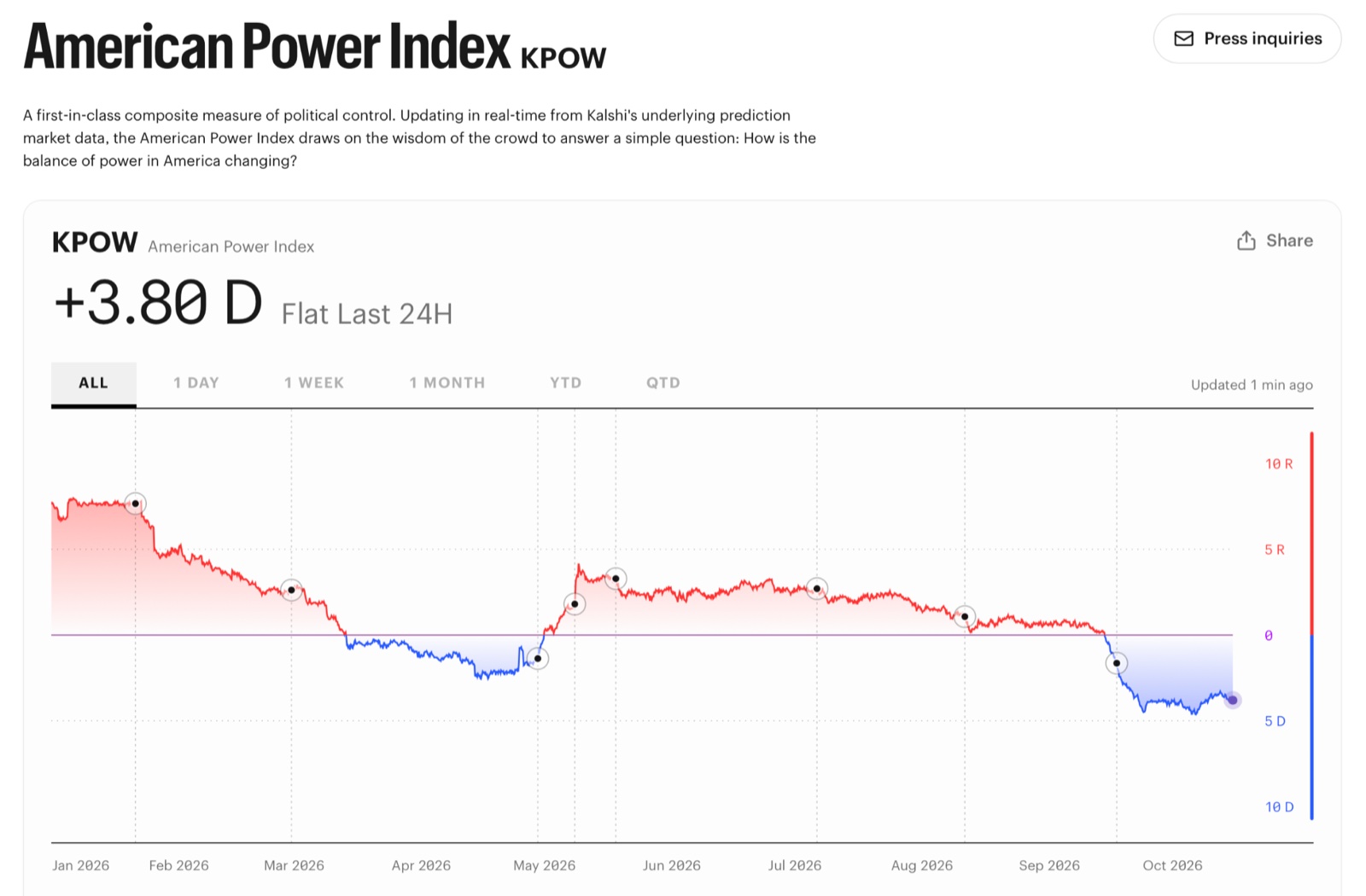 Kalshi's American Power Index reading +3.80 D, flat over the last 24 hours, its line having swung from a Republican lead in January to Democratic territory since mid-September.